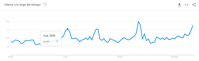 Nichos SEO Rentables - Google Trends