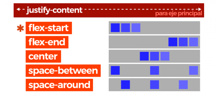 Justify-content: Flex-end. Flex justify-content. Justify CSS. Justify-content CSS. Justify content space between